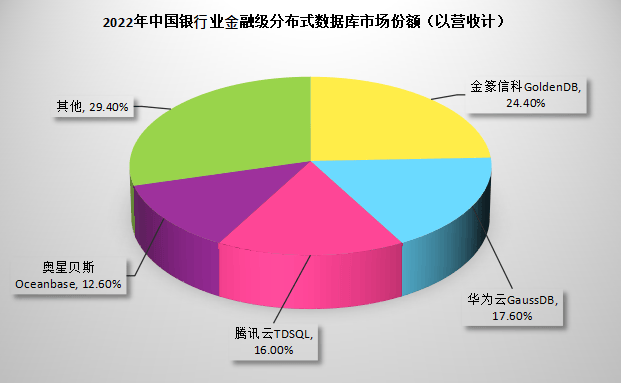 goldendb金融级分布式数据库市场排名第一！