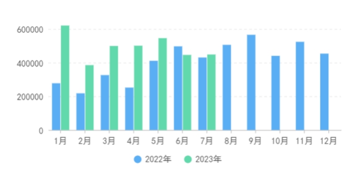8月份无缝管出口增量不大 政策扰动下9月出口量预计小幅下降