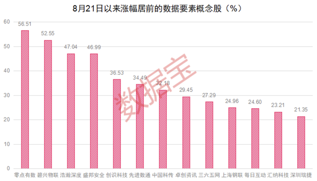 王炸利好，存量首套房利率下调！文心一言火了，大模型与数据共振提速，12只绩优数据要素股值得关注