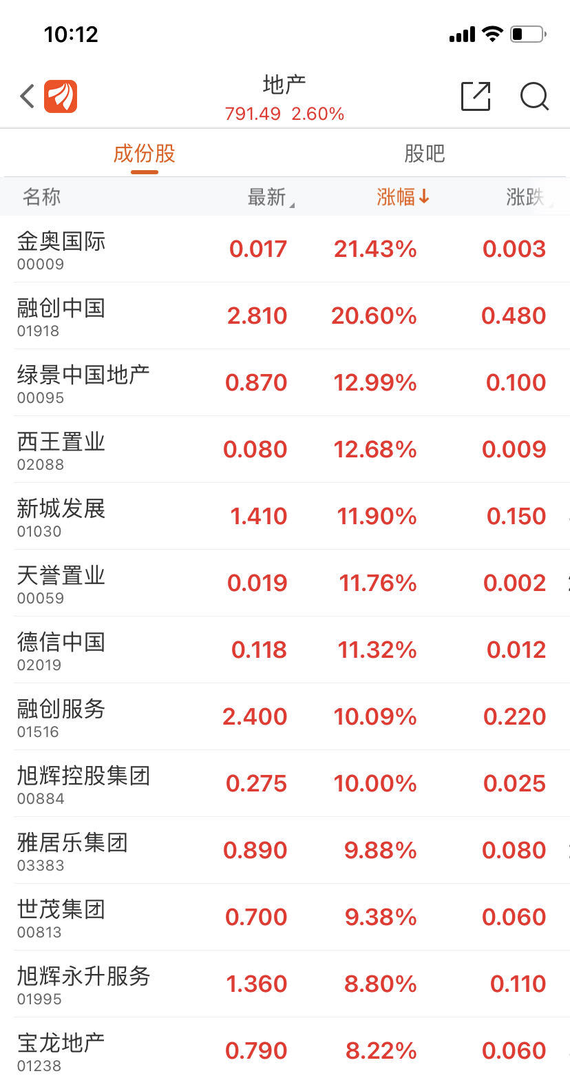 地产股债集体狂飙！融创中国大涨超20%