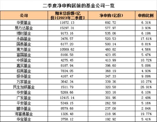  申赎情况大曝光 