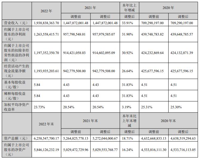 爱美客2022营收增34%多位重要股东减持 股价连跌2日