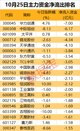 主力资金 | 主力尾盘抢筹两只个股 金额均超1亿元 这只华为昇腾概念股最受青睐