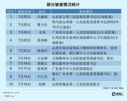 一台直线加速器回扣1600万！医药反腐风暴越刮越大