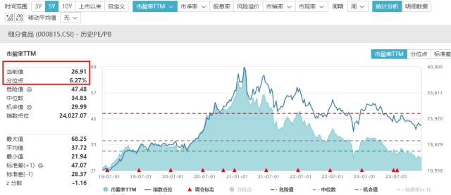 茅台再抛240亿元“大红包”，吃喝板块午后再拉升，食品etf（515710）放量涨近2%！